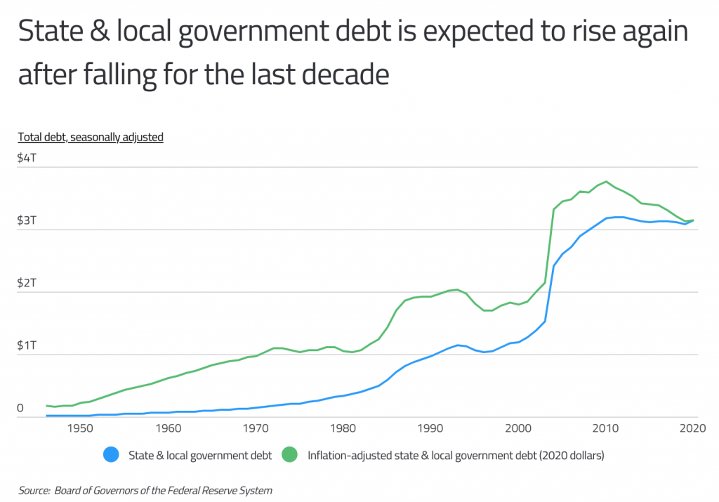 State & local government debt may be rising again